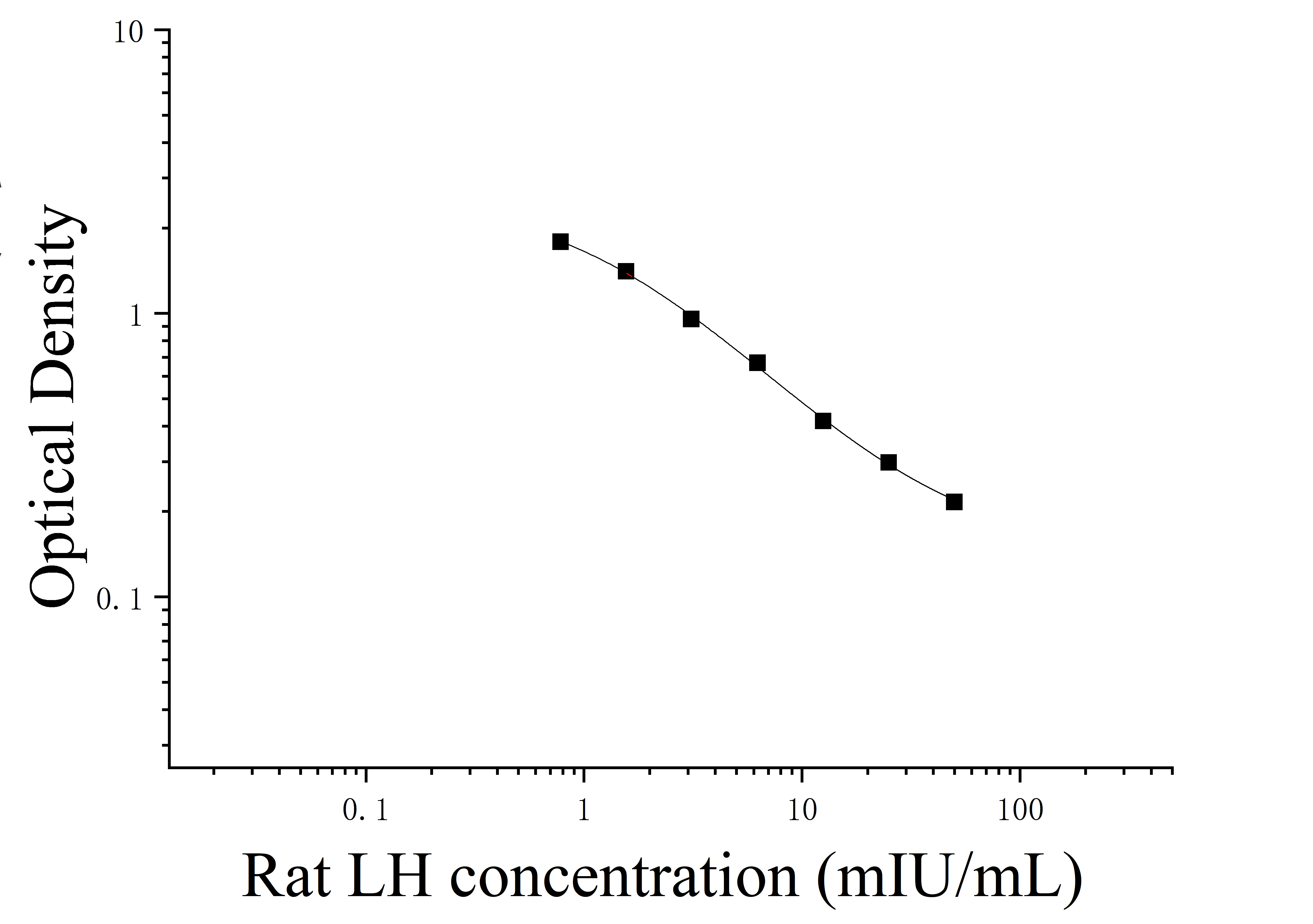 Rat Luteinizing Hormone (LH) ELISA Kit Rat Luteinizing Hormone (LH) ELISA Kit